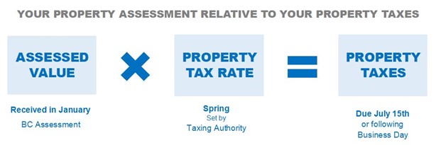 property assessment relative to property taxes